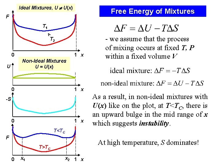Ideal Mixtures, U U(x) Free Energy of Mixtures F T 1 < T 2