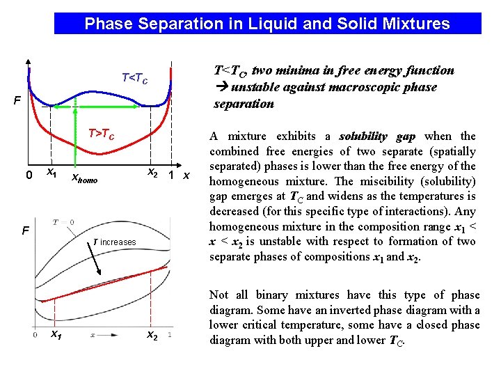 Phase Separation in Liquid and Solid Mixtures T<TC F T>TC 0 x 1 xhomo