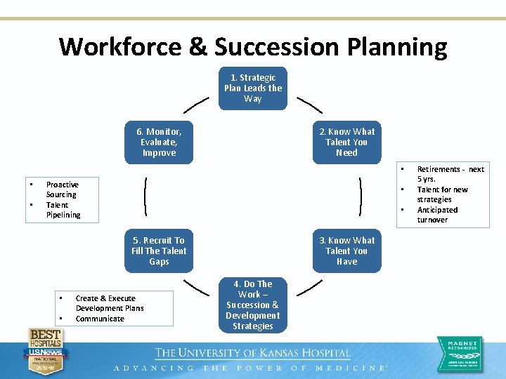 Workforce & Succession Planning 1. Strategic Plan Leads the Way 6. Monitor, Evaluate, Improve