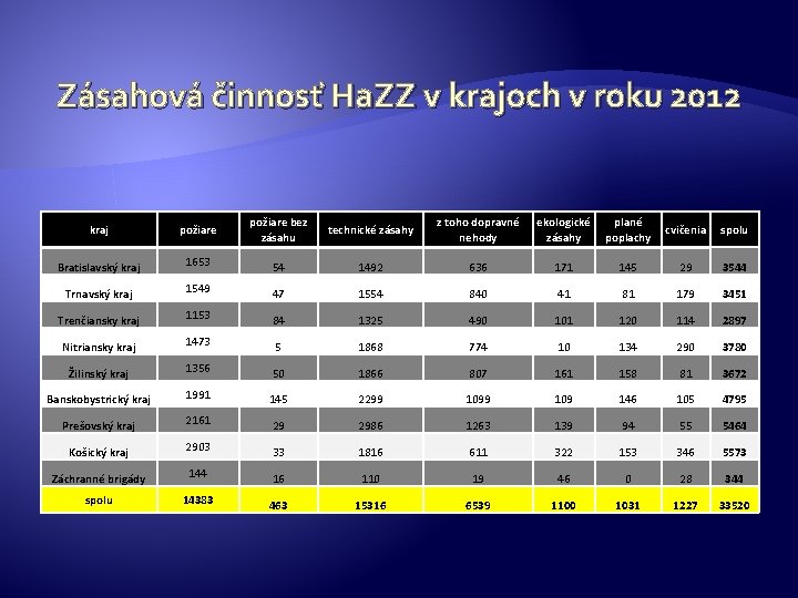 Zásahová činnosť Ha. ZZ v krajoch v roku 2012 kraj Bratislavský kraj požiare 1653