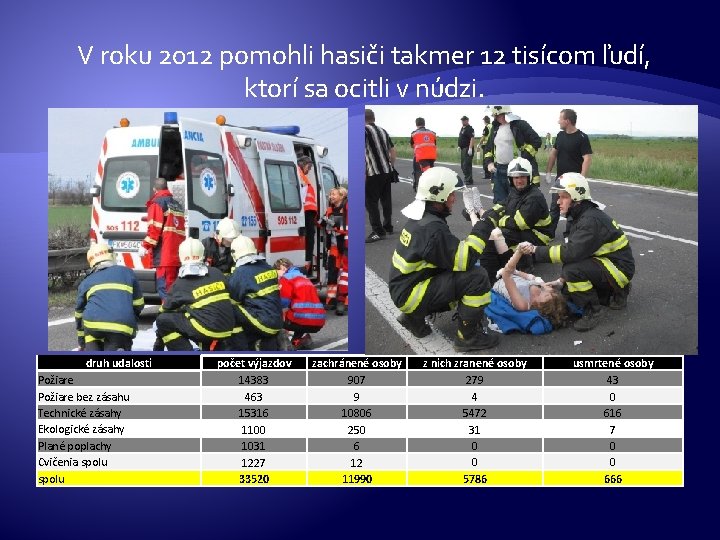 V roku 2012 pomohli hasiči takmer 12 tisícom ľudí, ktorí sa ocitli v núdzi.