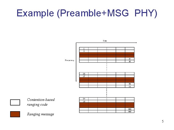Example (Preamble+MSG PHY) Contention-based ranging code Ranging message 5 