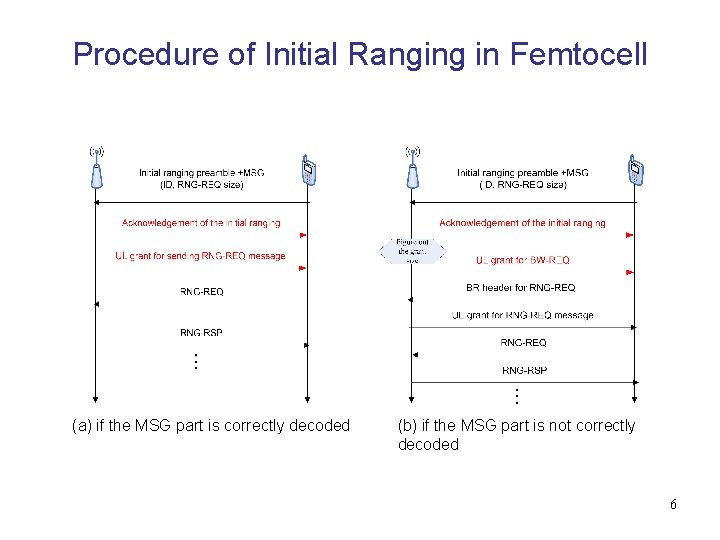 Procedure of Initial Ranging in Femtocell (a) if the MSG part is correctly decoded