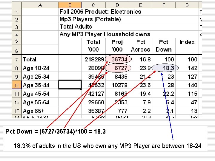 Pct Down = (6727/36734)*100 = 18. 3% of adults in the US who own