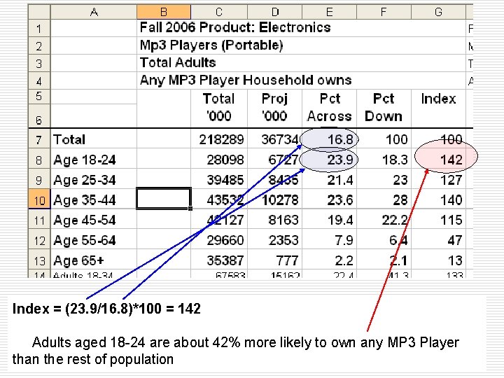 Index = (23. 9/16. 8)*100 = 142 Adults aged 18 -24 are about 42%