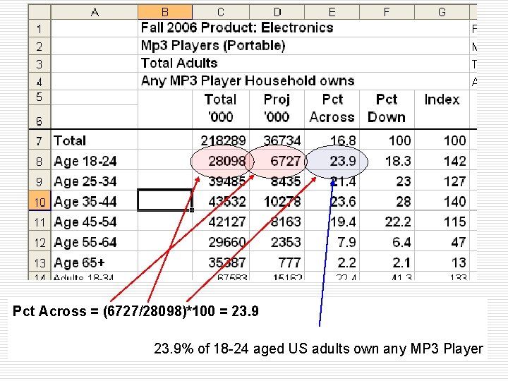 Pct Across = (6727/28098)*100 = 23. 9% of 18 -24 aged US adults own