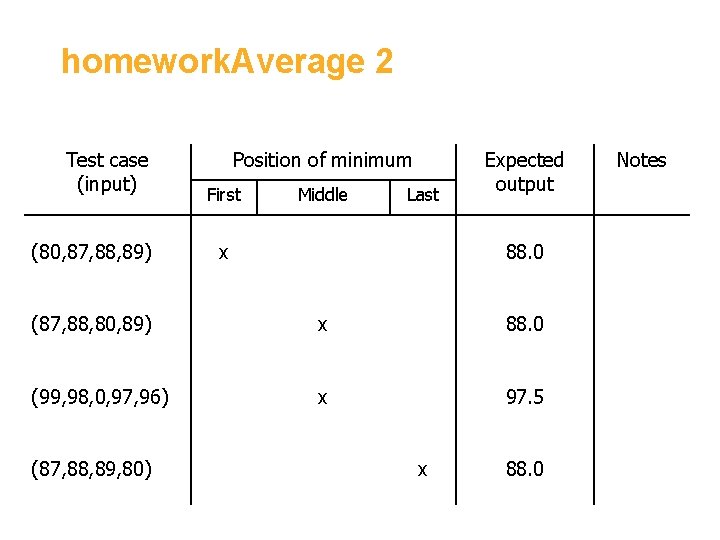 homework. Average 2 Test case (input) (80, 87, 88, 89) Position of minimum First