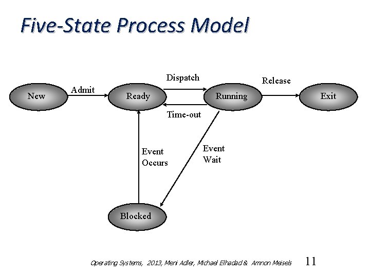 Five-State Process Model Dispatch New Admit Ready Release Running Exit Time-out Event Occurs Event