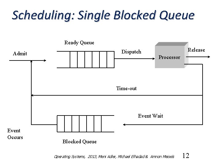 Scheduling: Single Blocked Queue Ready Queue Dispatch Admit Release Processor Time-out Event Wait Event