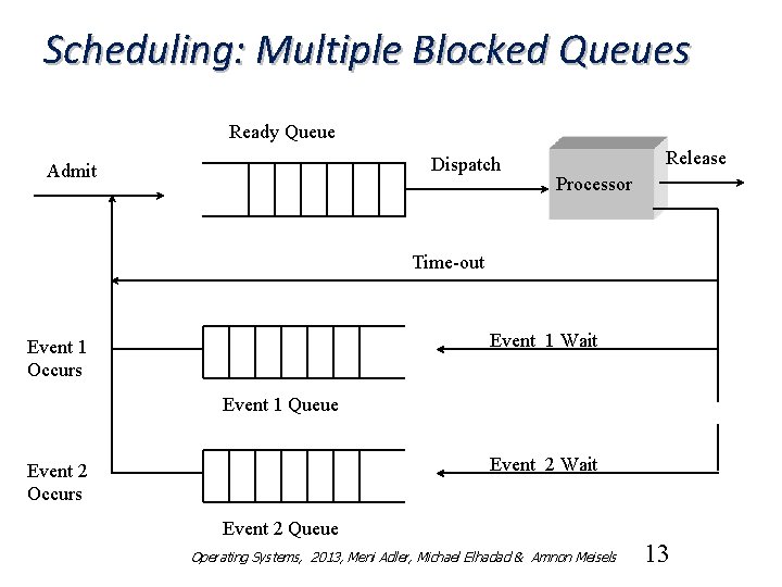 Scheduling: Multiple Blocked Queues Ready Queue Dispatch Admit Release Processor Time-out Event 1 Wait