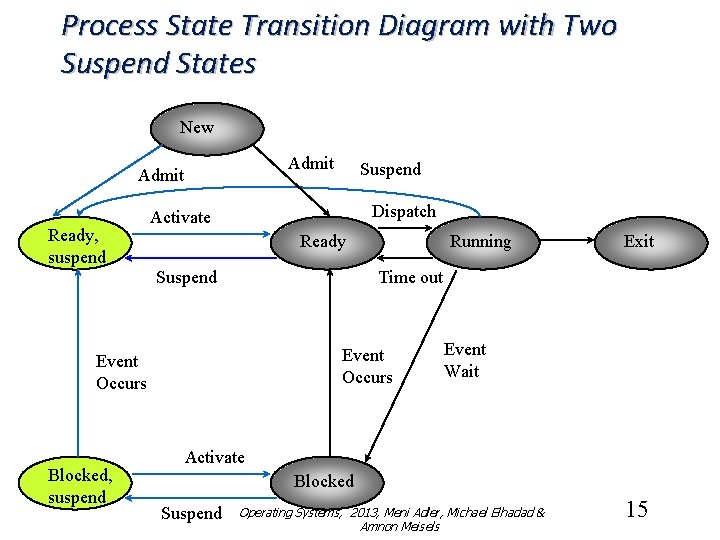 Process State Transition Diagram with Two Suspend States New Admit Ready, suspend Suspend Dispatch