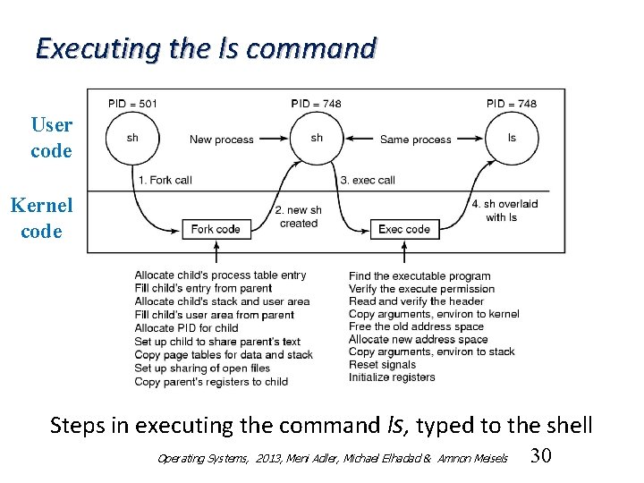 Executing the ls command User code Kernel code Steps in executing the command ls,