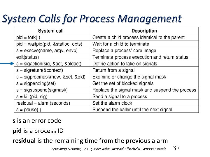 System Calls for Process Management s is an error code pid is a process