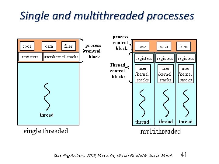 Single and multithreaded processes code data files registers user/kernel stacks process control block code
