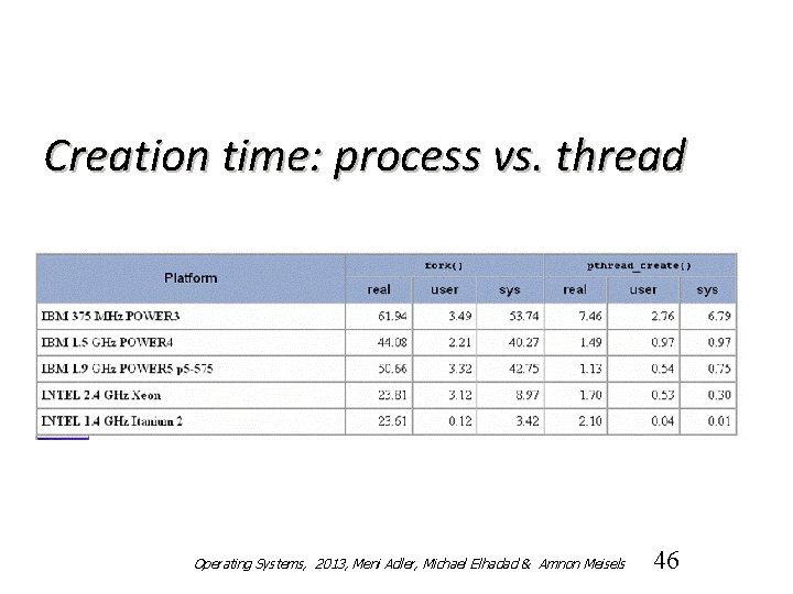 Creation time: process vs. thread Operating Systems, 2013, Meni Adler, Michael Elhadad & Amnon