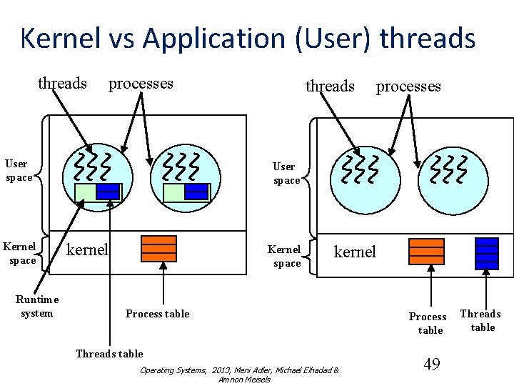Kernel vs Application (User) threads processes User space Kernel space Runtime system threads processes