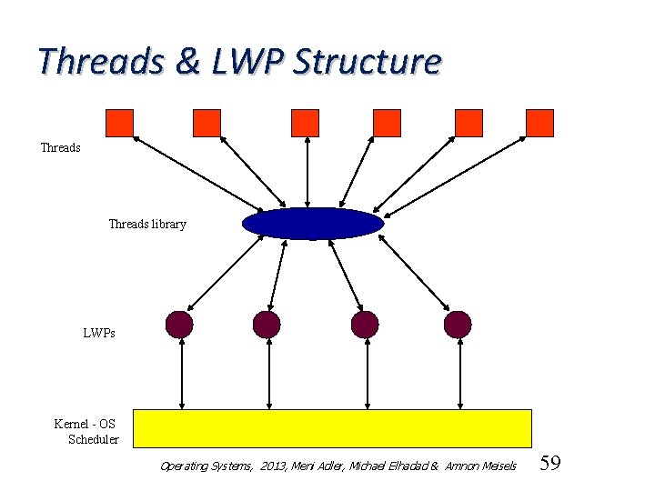 Threads & LWP Structure Threads library LWPs Kernel - OS Scheduler Operating Systems, 2013,
