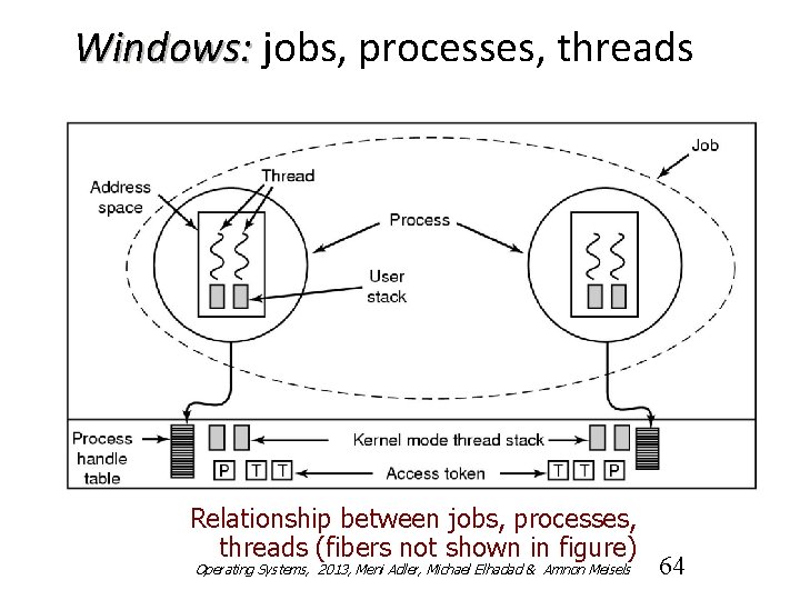 Windows: jobs, processes, threads Relationship between jobs, processes, threads (fibers not shown in figure)