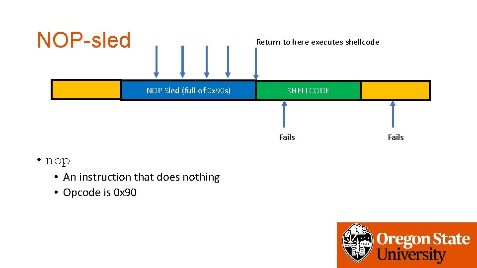 NOP-sled Return to here executes shellcode NOP Sled (full of 0 x 90 s)