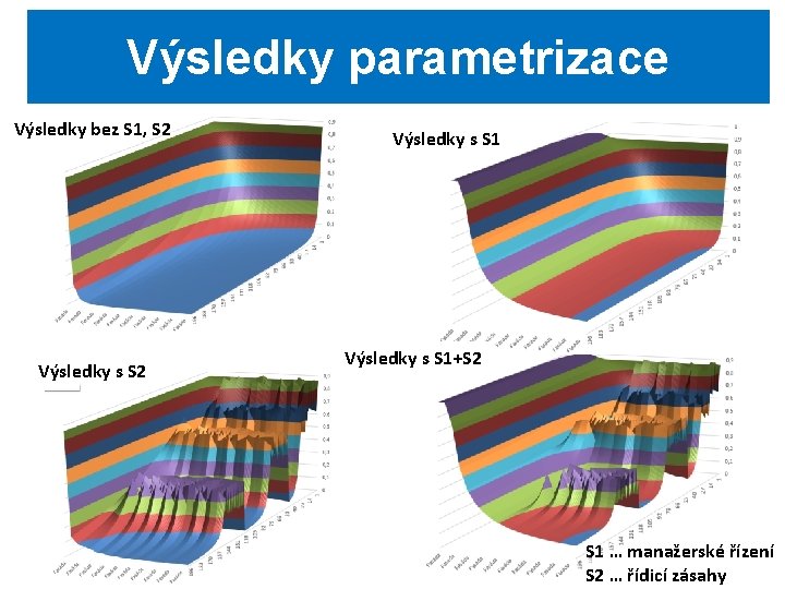 Výsledky parametrizace Výsledky bez S 1, S 2 Výsledky s S 1+S 2 S