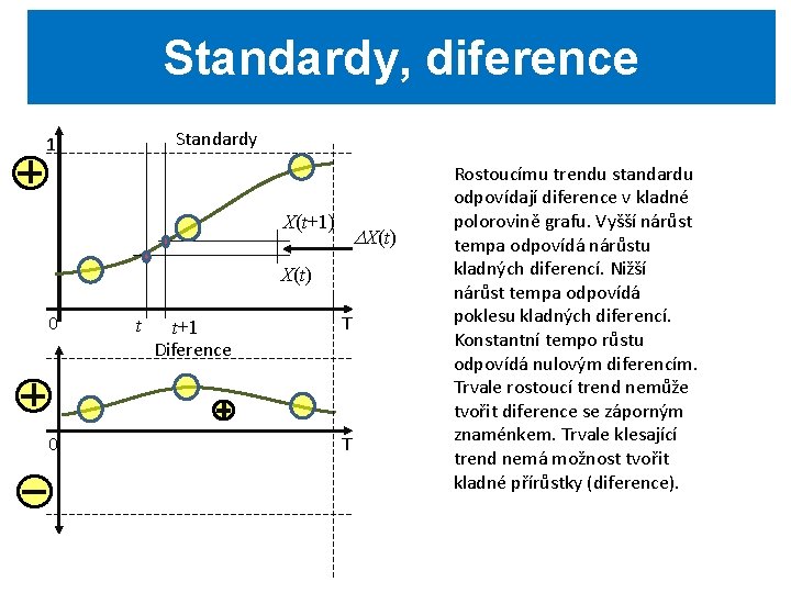 Standardy, diference Standardy 1 X(t+1) X(t) 0 0 t t+1 Diference T T Rostoucímu