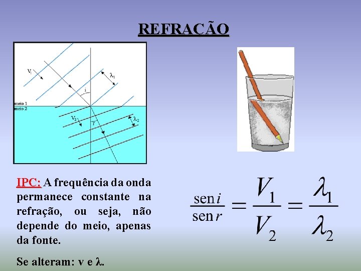 REFRAÇÃO IPC: A frequência da onda permanece constante na refração, ou seja, não depende
