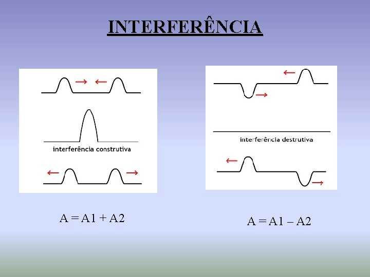 INTERFERÊNCIA A = A 1 + A 2 A = A 1 – A