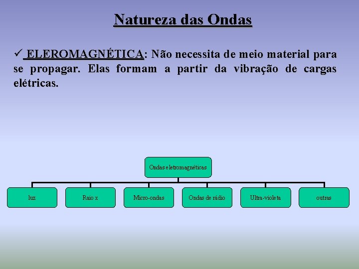 Natureza das Ondas ü ELEROMAGNÉTICA: Não necessita de meio material para se propagar. Elas