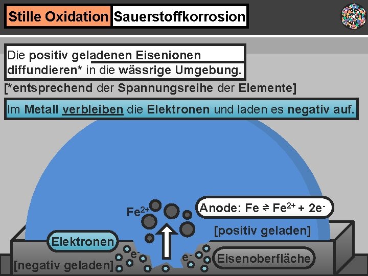Stille Oxidation Sauerstoffkorrosion Die positiv geladenen Eisenionen diffundieren* in die wässrige Umgebung. [*entsprechend der