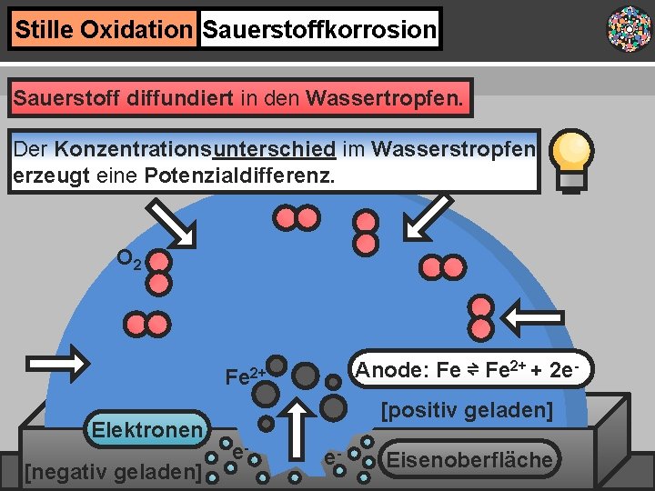 Stille Oxidation Sauerstoffkorrosion Sauerstoff diffundiert in den Wassertropfen. Der Konzentrationsunterschied im Wasserstropfen erzeugt eine