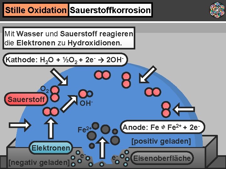 Stille Oxidation Sauerstoffkorrosion Mit Wasser und Sauerstoff reagieren die Elektronen zu Hydroxidionen. Kathode: H