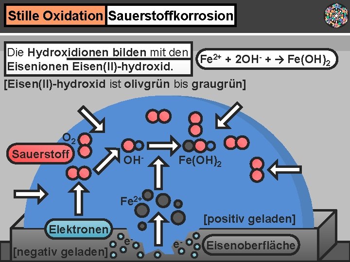 Stille Oxidation Sauerstoffkorrosion Die Hydroxidionen bilden mit den Fe 2+ + 2 OH- +