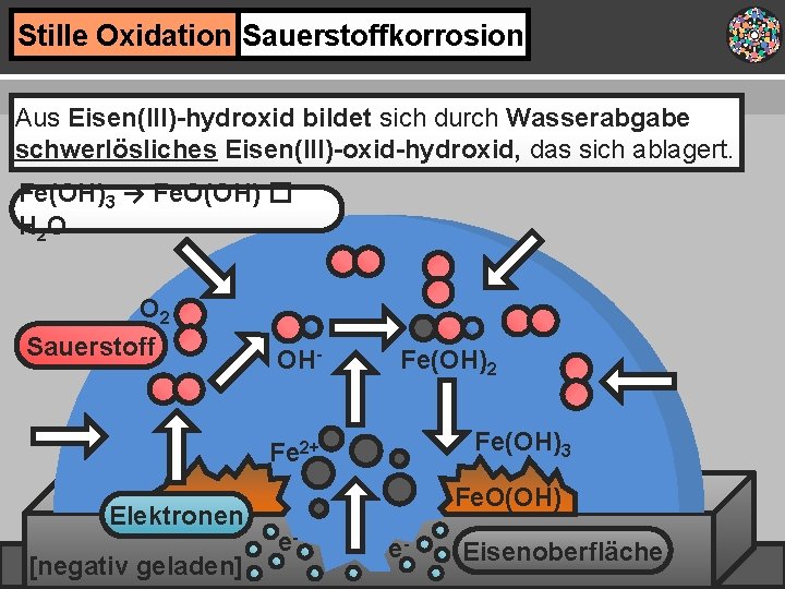 Stille Oxidation Sauerstoffkorrosion Aus Eisen(III)-hydroxid bildet sich durch Wasserabgabe schwerlösliches Eisen(III)-oxid-hydroxid, das sich ablagert.