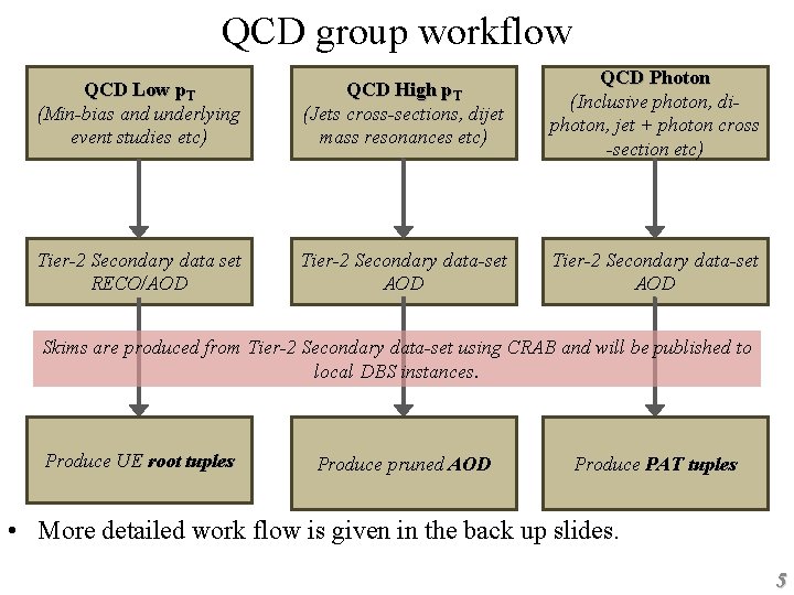 QCD group workflow QCD Low p. T (Min-bias and underlying event studies etc) QCD