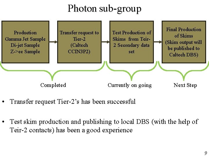 Photon sub-group Production Gamma Jet Sample Di-jet Sample Z->ee Sample Transfer request to Tier-2