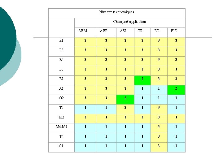 Niveaux taxonomiques Champs d’application AVM AVP ASI TR ED EIE E 1 3 3