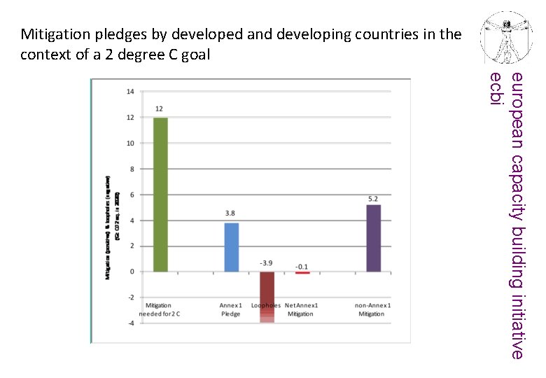 Mitigation pledges by developed and developing countries in the context of a 2 degree