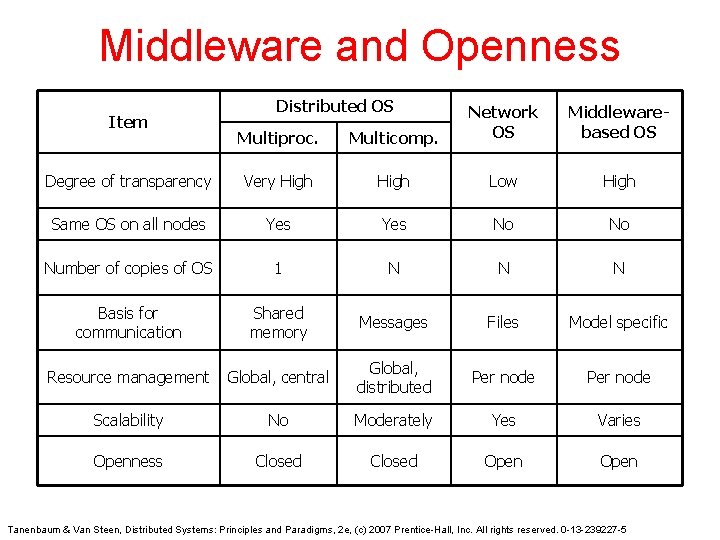 Middleware and Openness Distributed OS Multiproc. Multicomp. Network OS Degree of transparency Very High Middleware and Openness Distributed OS Multiproc. Multicomp. Network OS Degree of transparency Very High