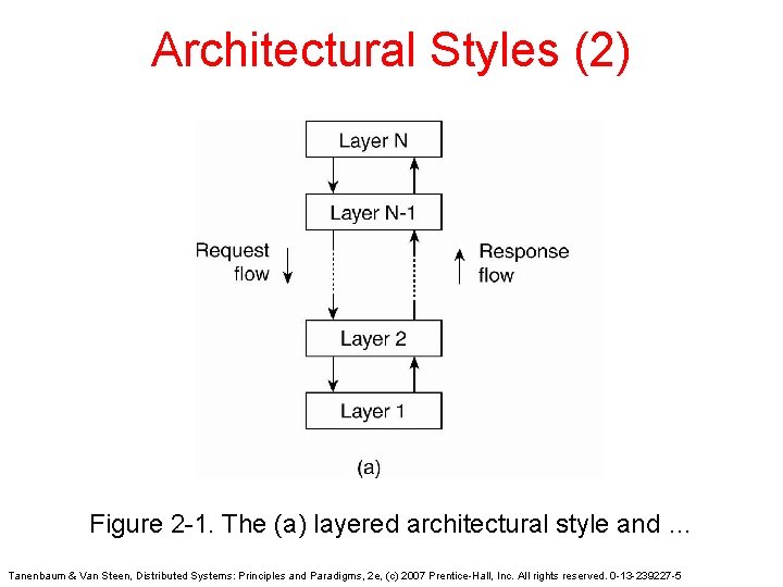 Architectural Styles (2) Figure 2 -1. The (a) layered architectural style and … Tanenbaum Architectural Styles (2) Figure 2 -1. The (a) layered architectural style and … Tanenbaum