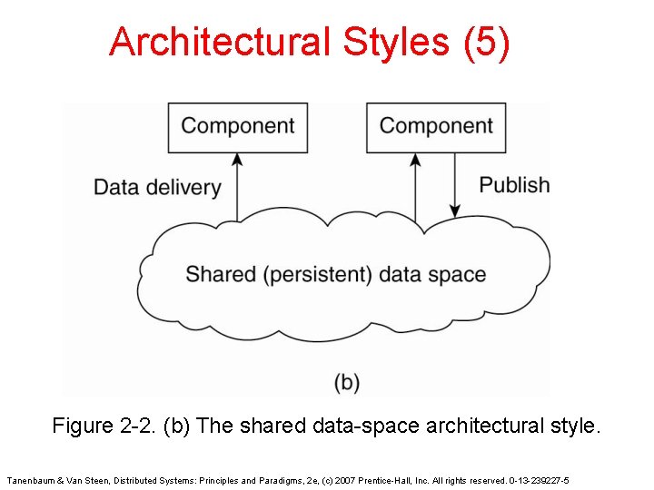 Architectural Styles (5) Figure 2 -2. (b) The shared data-space architectural style. Tanenbaum & Architectural Styles (5) Figure 2 -2. (b) The shared data-space architectural style. Tanenbaum &