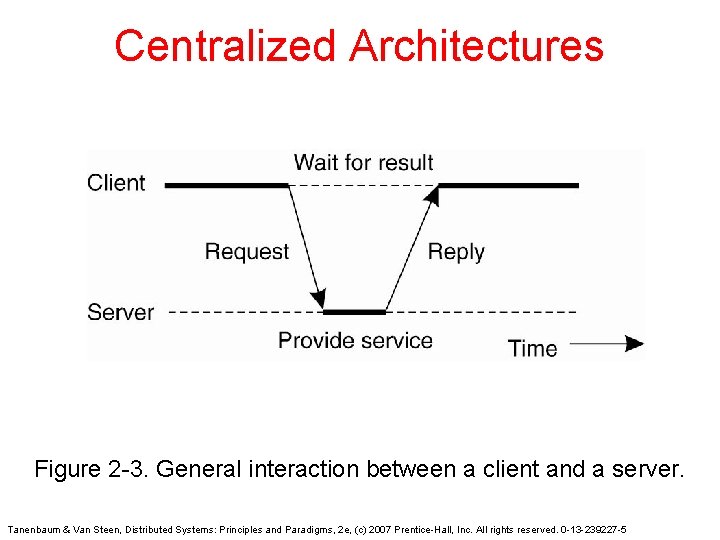 Centralized Architectures Figure 2 -3. General interaction between a client and a server. Tanenbaum Centralized Architectures Figure 2 -3. General interaction between a client and a server. Tanenbaum