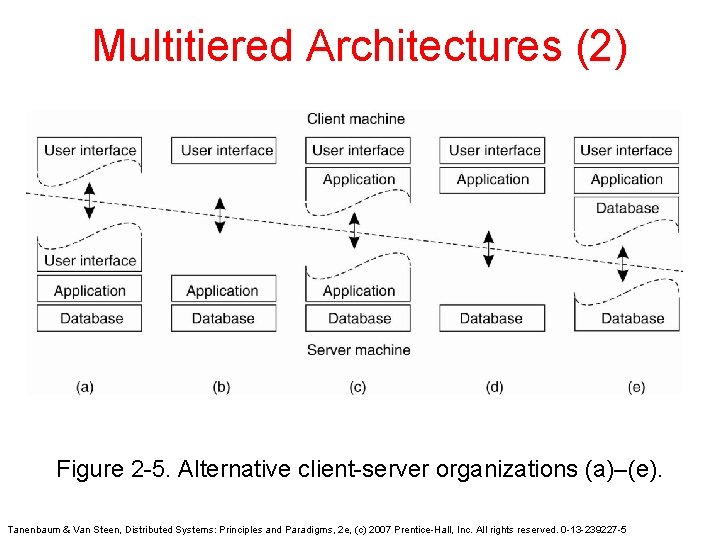 Multitiered Architectures (2) Figure 2 -5. Alternative client-server organizations (a)–(e). Tanenbaum & Van Steen, Multitiered Architectures (2) Figure 2 -5. Alternative client-server organizations (a)–(e). Tanenbaum & Van Steen,