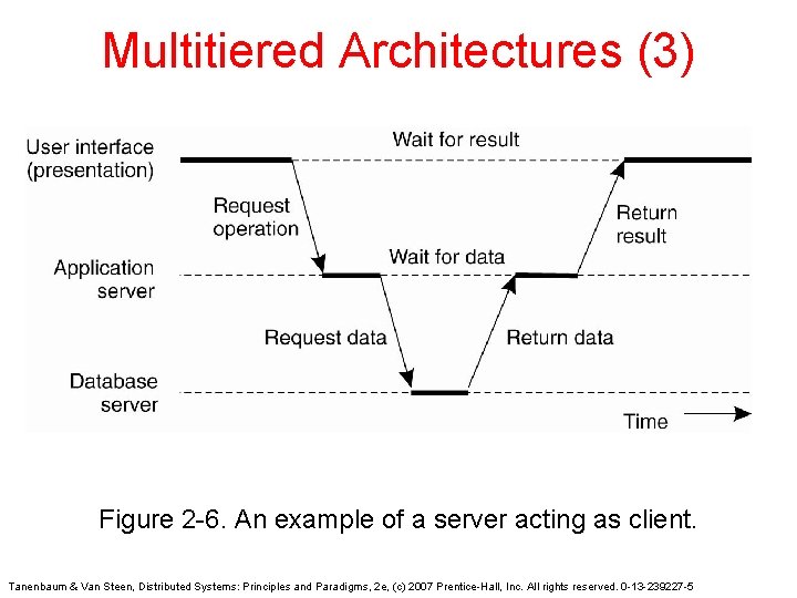 Multitiered Architectures (3) Figure 2 -6. An example of a server acting as client. Multitiered Architectures (3) Figure 2 -6. An example of a server acting as client.