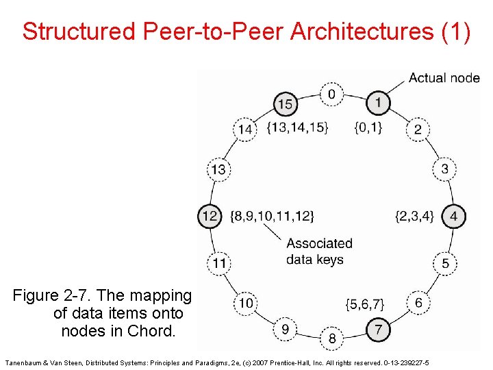 Structured Peer-to-Peer Architectures (1) Figure 2 -7. The mapping of data items onto nodes Structured Peer-to-Peer Architectures (1) Figure 2 -7. The mapping of data items onto nodes