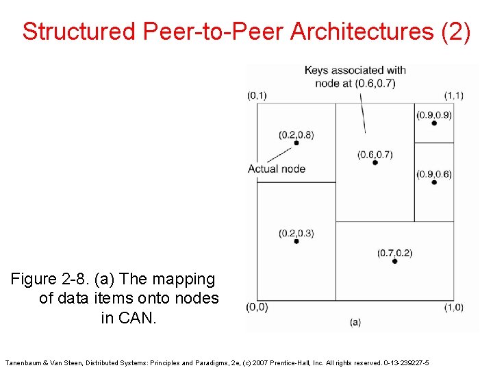 Structured Peer-to-Peer Architectures (2) Figure 2 -8. (a) The mapping of data items onto Structured Peer-to-Peer Architectures (2) Figure 2 -8. (a) The mapping of data items onto