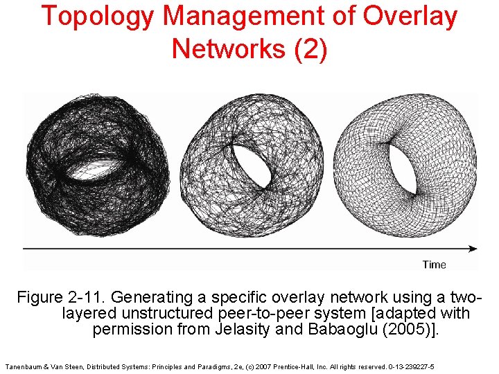 Topology Management of Overlay Networks (2) Figure 2 -11. Generating a specific overlay network Topology Management of Overlay Networks (2) Figure 2 -11. Generating a specific overlay network