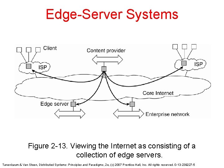 Edge-Server Systems Figure 2 -13. Viewing the Internet as consisting of a collection of Edge-Server Systems Figure 2 -13. Viewing the Internet as consisting of a collection of