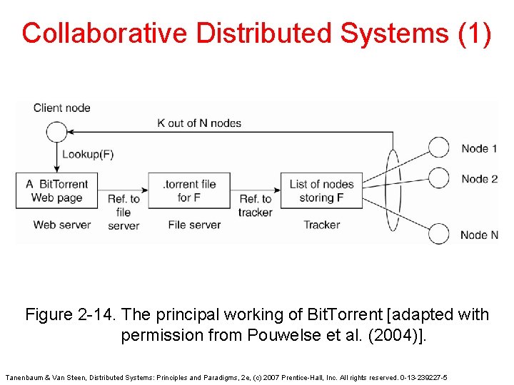 Collaborative Distributed Systems (1) Figure 2 -14. The principal working of Bit. Torrent [adapted Collaborative Distributed Systems (1) Figure 2 -14. The principal working of Bit. Torrent [adapted