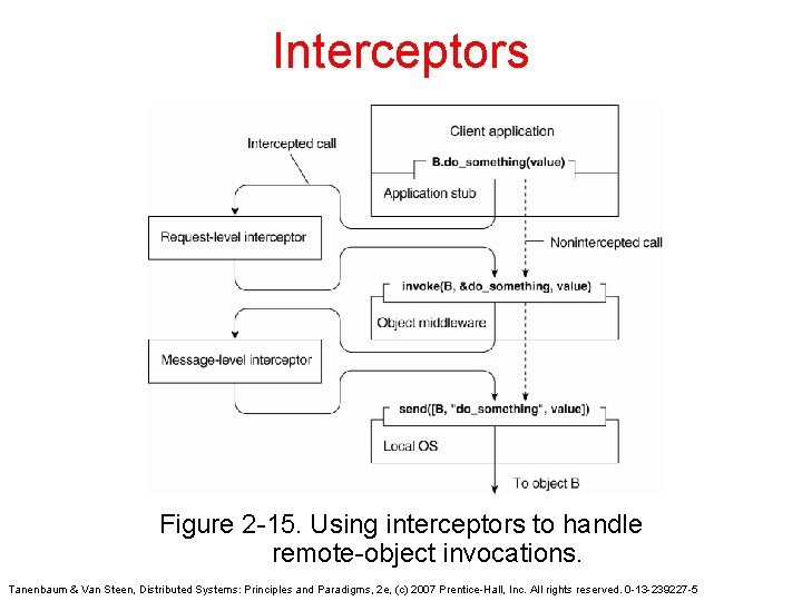 Interceptors Figure 2 -15. Using interceptors to handle remote-object invocations. Tanenbaum & Van Steen, Interceptors Figure 2 -15. Using interceptors to handle remote-object invocations. Tanenbaum & Van Steen,