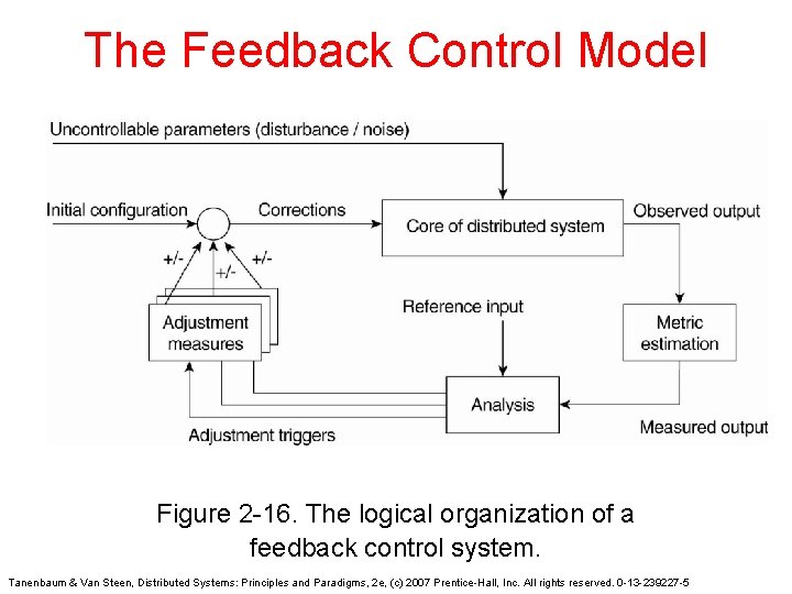 The Feedback Control Model Figure 2 -16. The logical organization of a feedback control The Feedback Control Model Figure 2 -16. The logical organization of a feedback control